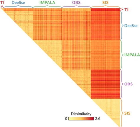 Figure 11 Heat map representation of the dissimilarity matrix computed based on the samples of the case study.