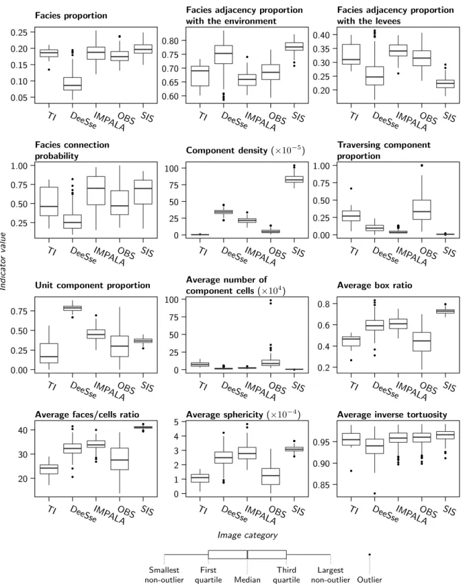 Figure 12 Box-plots comparing the range of indicators computed on the channels for the different categories, except the node degree proportions.