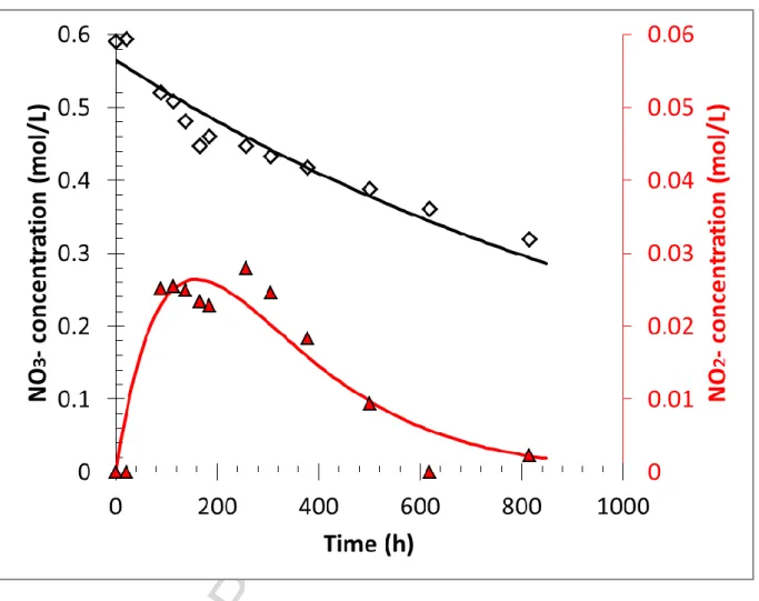 Fig. 2: Evolution with time of nitrate (black) and nitrite (red) concentrations in batch reactors 