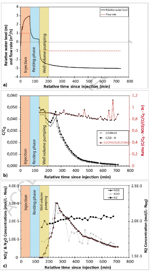 Fig. 3: Results of the push-pull test experiment: a) Piezometic head evolution with time highlighthing the different  phases of the push-pull test.; b)Normalized breakthrough curves for nitrates and bromides; c) breakthrough curves 