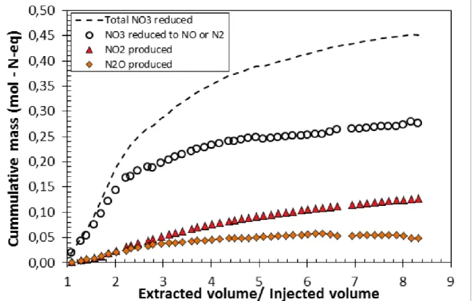 Fig. 4: Cumulative mass of nitrates reduced and reaction by-products produced 