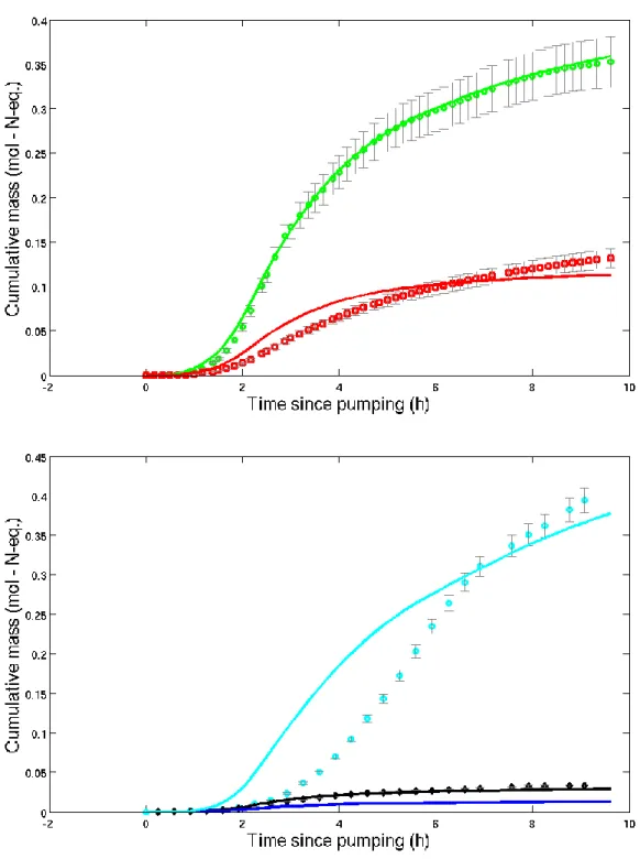 Fig. 5: Cumulative mass of the total reduced NO 3 -