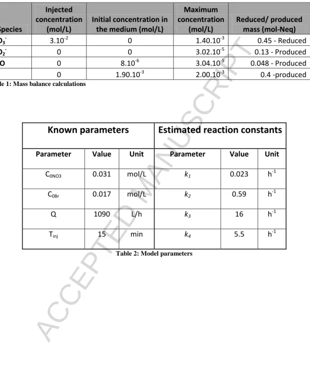 Table 1: Mass balance calculations 