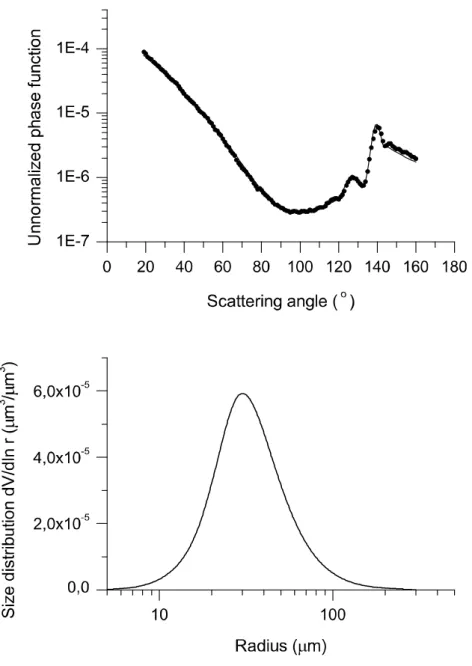 Figure 2. Unnormalized phase function (a) and retrieved size distribution (b) of large water  droplets.