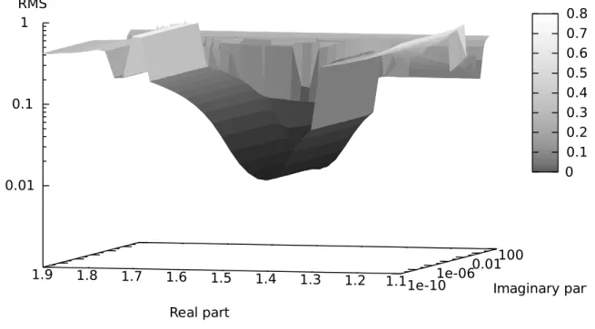 Figure 3. 3D plot of RMS errors vs the imaginary and the real parts of the refractive index of  small DEHS droplets.