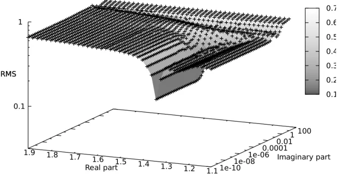 Figure 4. 3D plot of RMS errors vs the imaginary and the real parts of the refractive index of  large water droplets.
