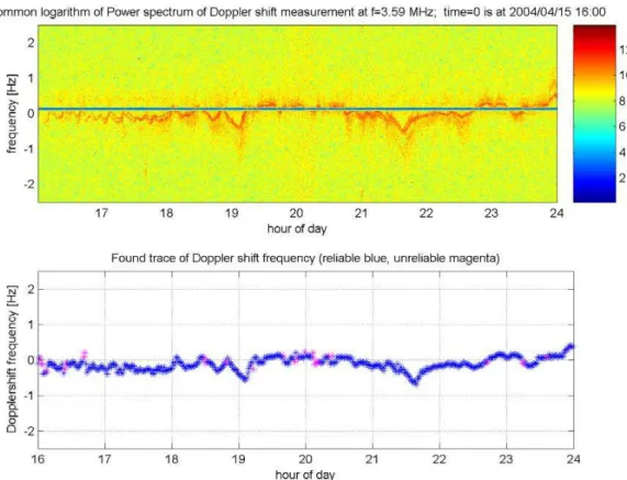 Fig. 1. An example of a Doppler record: the upper plot is the initial Doppler spectrogram, the lower plot represents a curve of Doppler frequency shift corresponding to the spectral peak in the spectrogram found by special software