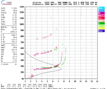 Fig. 2. An example of the ionogram recorded at Pruhonice at 16:45 UT of the day 106 of 2004, when only the O-trace marked by red colour was present in the vicinity of f=3.6 MHz.