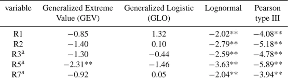 Table 2. Values of the Z-statistics of the goodness-of-fit test for candidate 3-parameter distributions