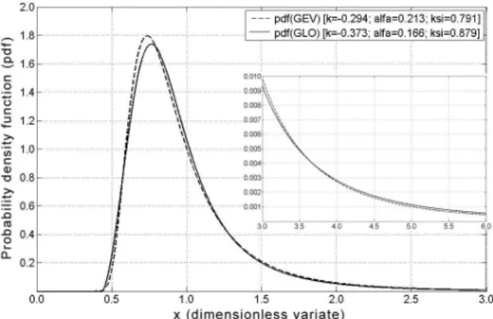 Fig. 2. Comparison of probability density functions of the Gener- Gener-alized Logistic (GLO) and GenerGener-alized Extreme Value (GEV)  dis-tributions fitted to annual maxima of 5-day precipitation amounts using the regional approach