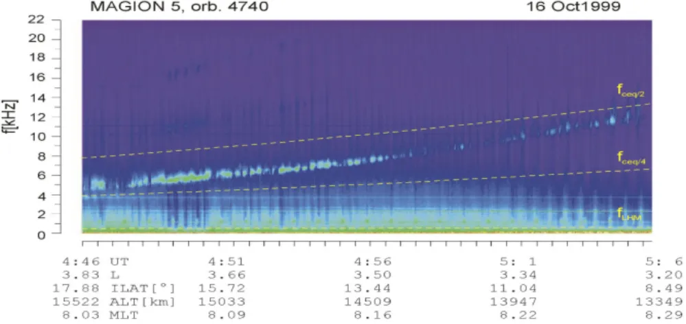 Fig. 2. Typical review spectrogram recorded on the descending part of the orbit of Magion 5, showing continuous evolution of the emission band along the satellite path
