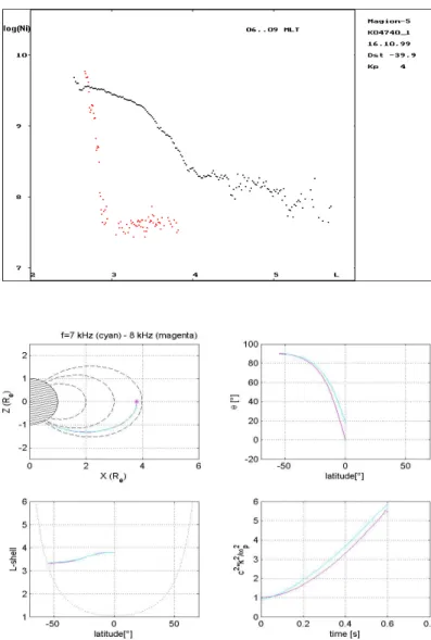 Fig. 12   The common logarithm of ion density as a function of L-shell on Magion 5 orbit  number 4740