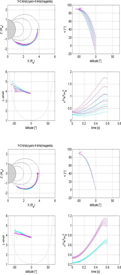 Fig. 14   Ray tracing calculations for 3 and 4 kHz waves. All waves start at the equator on L 