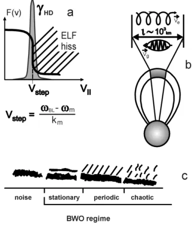 Fig. 1. (a) A schematic picture of a specific step-like deformation of the distribution function by cyclotron interactions of a natural ELF/VLF noise-like emissions and energetic electrons