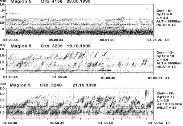 Fig. 2. Typical dynamic spectra of VLF chorus emissions on board of Magion 5 satellite for different magnetic disturbances