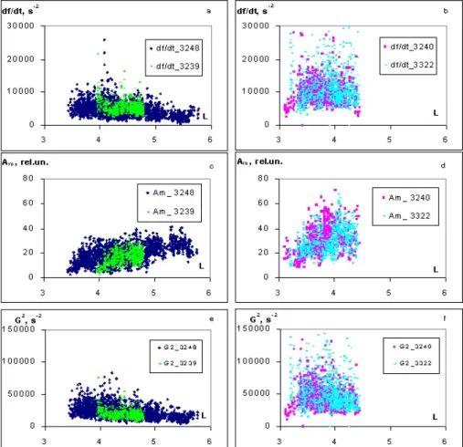Fig. 4. The frequency sweep rate df/dt (a, b), chorus amplitudes (c, d), and G 2 (e, f) as a function of L-shell for 4 orbits of Magion 5 satellite