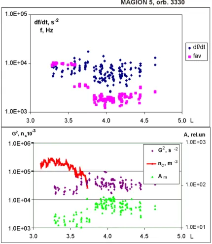 Fig. 5. Relationships of the frequency sweep rate df/dt and G 2 with chorus amplitudes on orbit 3330, MAGION-5