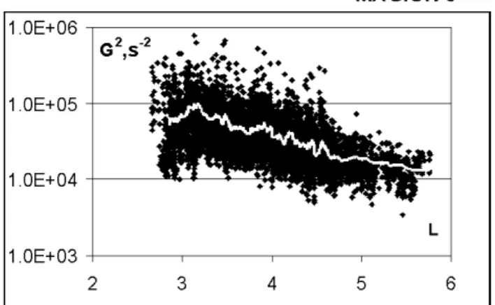 Fig. 7. The value of G 2 /B ∼ depending on L-shell for 7 orbits of MAGION 5. B ∼ is the whistler-wave magnetic field amplitude.