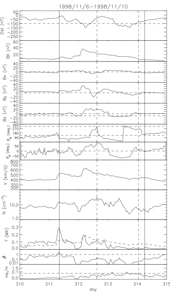 Fig. 7. D st index and solar wind parameters of storm no. 9. Two vertical solid lines show the duration of the geomagnetic storm and two vertical dash lines show the duration of a magnetic flux rope.