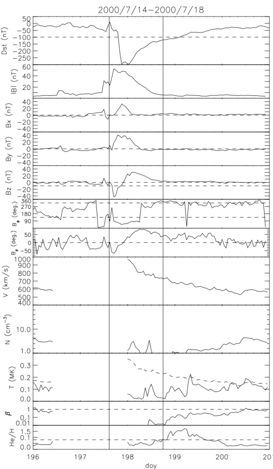 Fig. 2. D st index and solar wind parameters of storm no. 21. Two vertical solid lines show the duration of the geomagnetic storm
