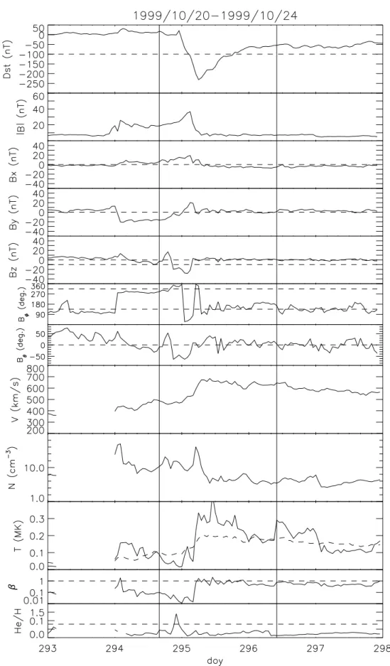 Fig. 4. D st index and solar wind parameters of storm no. 16. Two vertical solid lines show the duration of the geomagnetic storm.