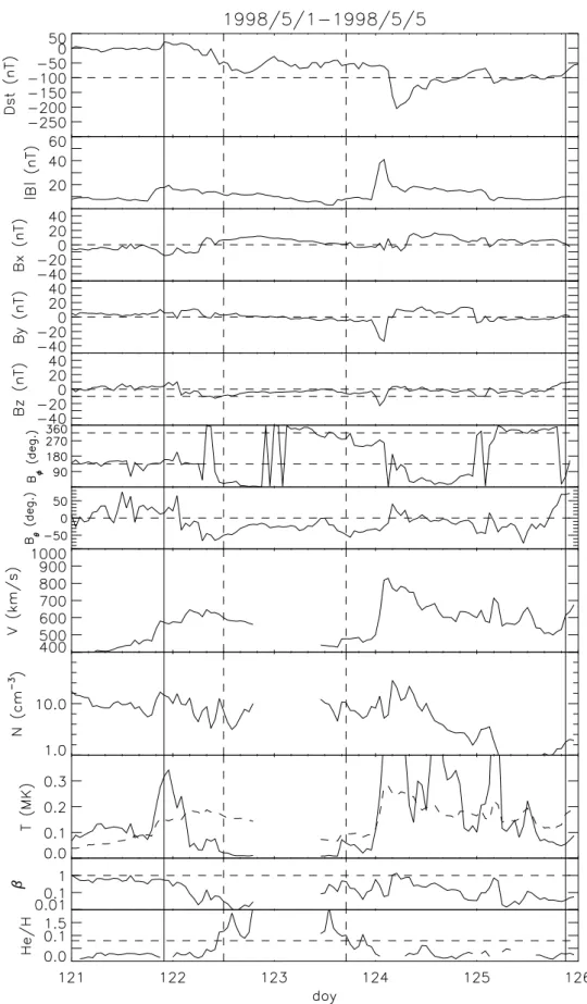 Fig. 5. D st index and solar wind parameters of storm no. 3. Two vertical solid lines show the duration of the geomagnetic storm and two vertical dash lines show the duration of a magnetic flux rope.