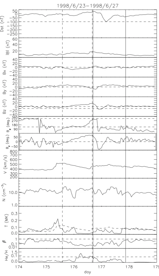 Fig. 6. D st index and solar wind parameters of storm no. 4. Two vertical solid lines show the duration of the geomagnetic storm and two vertical dash lines show the duration of a magnetic flux rope.