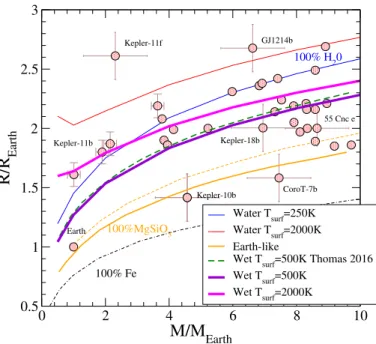 Fig. 11. Mass-radius relationship for pure-water planets in an isothermal model. The surface temperature and pressure are indicated in the figure and compared to the result of Seager et al