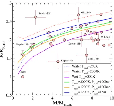 Fig. 13. Temperature dependence of the mass–radius relationship for adiabatic models of wet super-Earth planets containing 50% water as solid lines