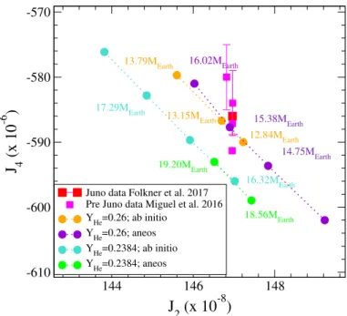 Fig. 14. Dependence of Jupiter’s first two gravitational moments on the dense-water EOS used, namely the present and ANEOS ones