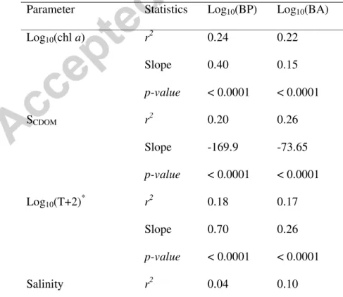 Figure 7. Biplot of principal component  analysis (PCA).  The important  features  of  this  plot are as 516 