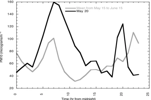 Fig. 2. (c) Diurnal variation of PM10 in central Phoenix. The grey line is an average for 15 May to 15 June of 1998