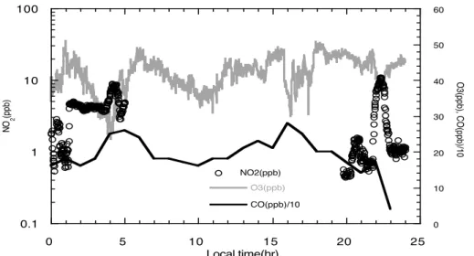 Fig. 3. Measured ozone, CO, and NO 2 on the day the smoke plume was observed in Phoenix from the Usery Pass surface site.
