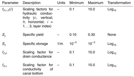 Table 1. Calibration parameters and their prior uncertainty ranges.