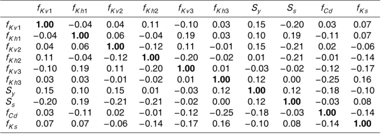 Table 2. Parameter correlation coefficient matrix for a subset of simulations, identified by the following criteria: RMSE wt &lt;3, RMSE aq &lt;10, RMSE drai n &lt;30, and RMSE seep &lt;50.