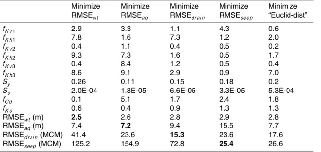 Table 3. Optimal parameter and RMSE values for various objectives. “Euclid-dist” refers to the distance in the normalized four-dimensional objective function space.