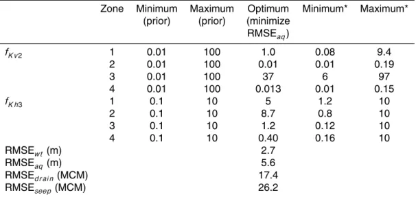 Table 4. Optimal parameter and RMSE values for various objectives. The different zones are mapped in Fig