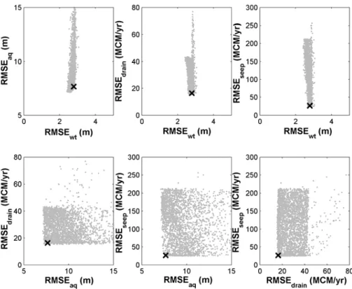 Fig. 6. Bi-criterion plots for the four-objective calibration run after 3000 model evaluations with the MOSCEM-UA algorithm.