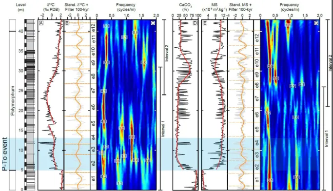 Fig. 3. Raw data, spectrograms and filters of the 100-kyr eccentricity band of the carbon isotope ( 13 C)  652 
