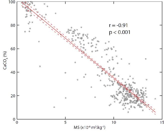 Fig.  4.  Cross-plot  of  the  magnetic  susceptibility  (MS)  versus  calcium  carbonate  content  660 