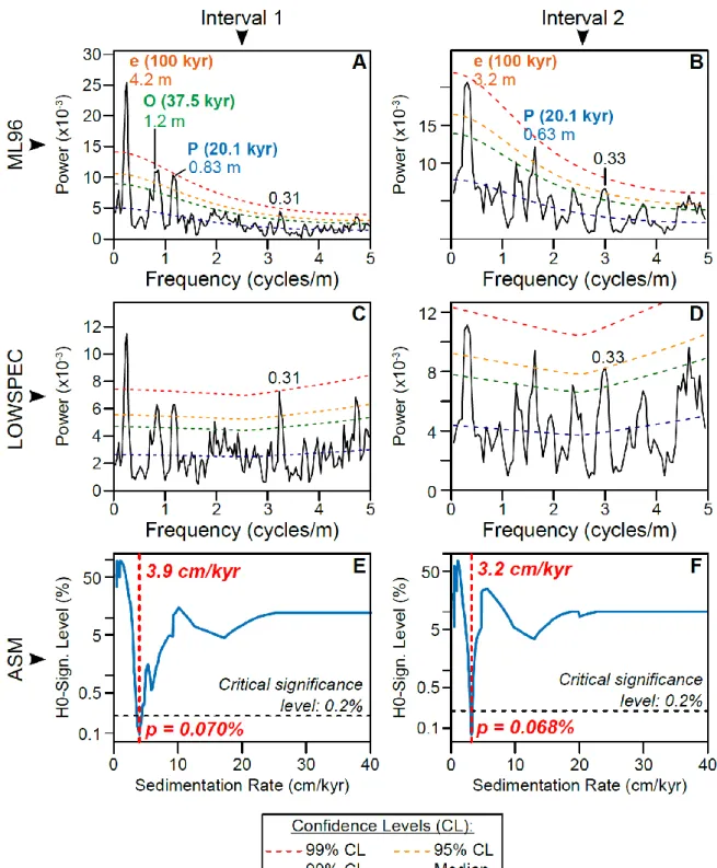 Fig. 5. 2-MTM spectra and ASM results of the  13 C series. A. and B. Spectra of intervals 1  665 