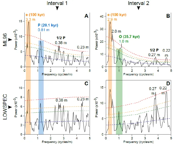 Fig. 6. 2-MTM spectra of the magnetic susceptibility. A. and B. Spectra of intervals 1 and 2  672 