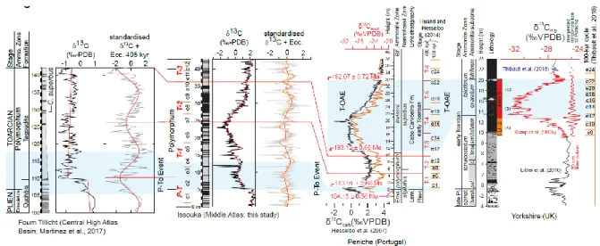 Fig. 9. Correlations of astronomical time scales in between the Central High Atlas Basin  714 