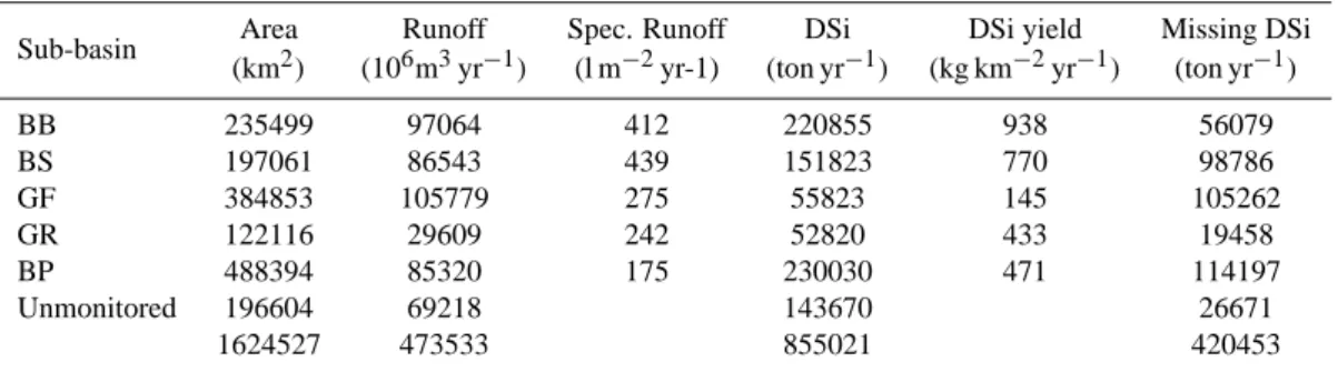 Table 7. DSi annual inputs and potential missing DSi loads divided by Baltic Sea subbasin (BB=Bothnian Bay, BS = Bothnian Sea, GF = Gulf of Finland, GR = Gulf of Riga, BP = Baltic proper).
