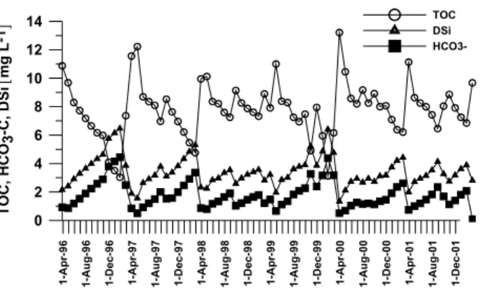 Fig. 9. Seasonal patterns of TOC, DSi and alkalinity in the R˚ane¨alven.