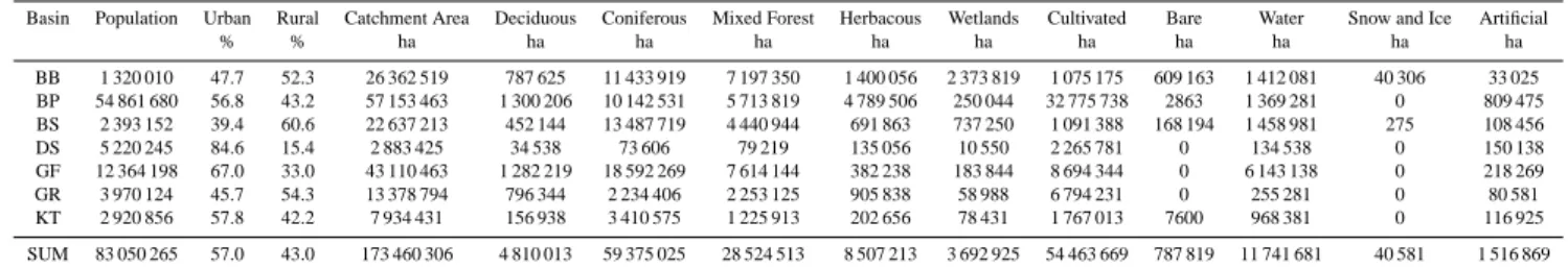 Table 1. Baltic Sea basin characteristics indicated as population, population distribution and land class areas to each of the Baltic Sea basins;