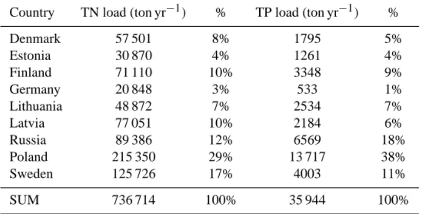 Table 2. Load of nutrients by country via rivers and coastal points sources, averaged for 1997-2003, according to data reported to HELCOM.