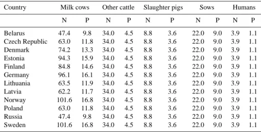 Table 4. Annual emissions of nutrients from cattle (milk cows, other cattle), pigs (slaughter pigs and sows) and humans (kg unit −1 year −1 ) by country.