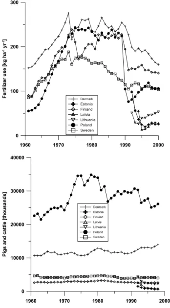 Fig. 5. Transport of total nitrogen (TN), total phosphorus (TP) and water discharge by major Baltic Sea rivers (n=85) over time.