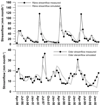 Fig. 7. Seasonal simulations and measured monthly streamflow for (a) the unperturbed high altitude R˚ane watershed and (b) the  culti-vated watershed of the Oder.